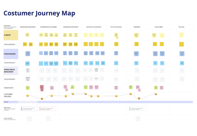 Customer journey